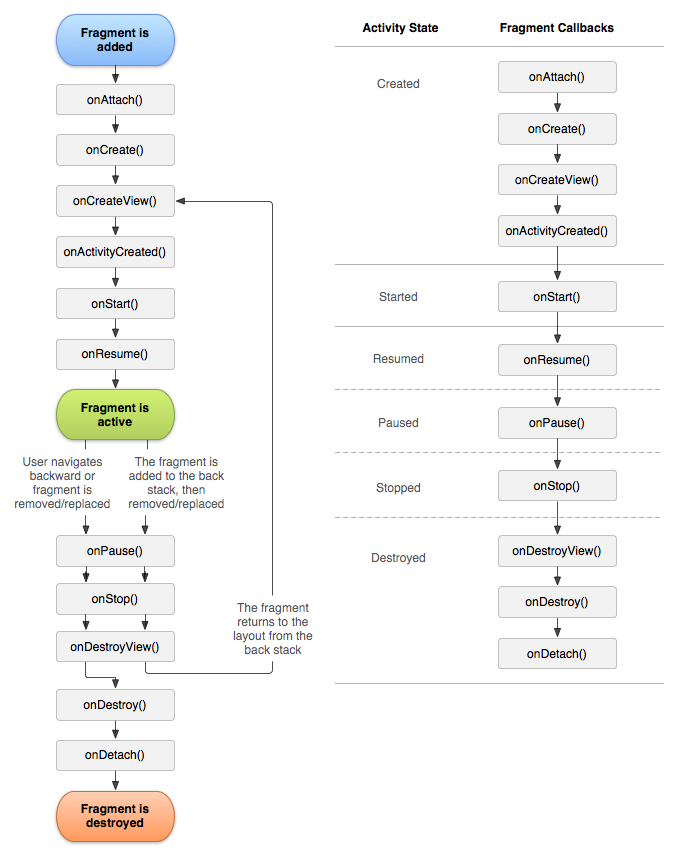 Fragment Lifecycle