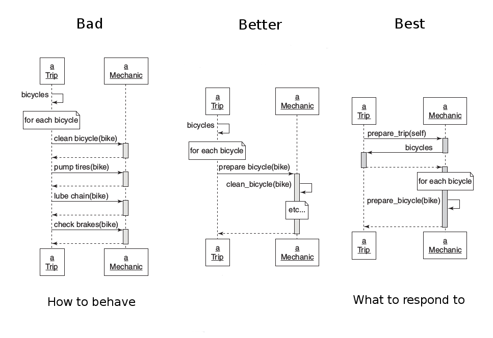 sequence diagram